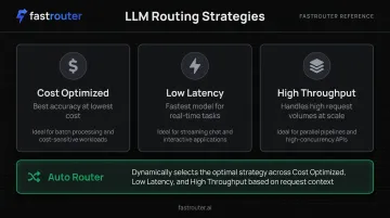 Three AI routing strategy modes cost latency and throughput comparison infographic