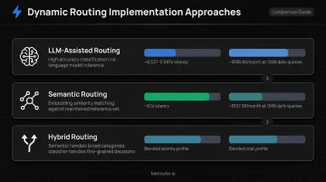 Three dynamic LLM routing approaches LLM-assisted semantic and hybrid comparison