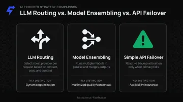 LLM routing versus model ensembling versus API failover comparison infographic