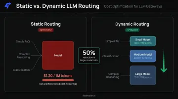 Dynamic routing versus static routing cost reduction comparison infographic