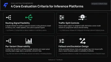 Four core AI inference platform evaluation criteria process infographic