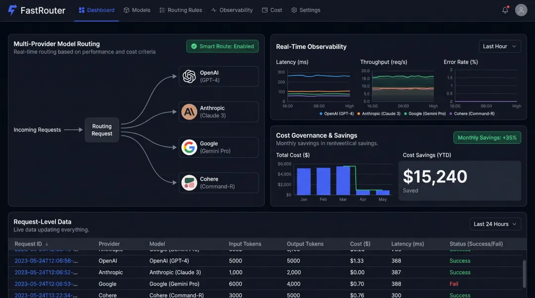 FastRouter LLM observability dashboard showing multi-provider routing and cost analytics