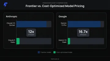 AI model cost comparison showing 12x to 16x token price differences across providers