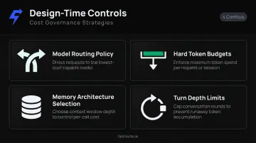 Four design-time AI agent cost governance strategies before deployment infographic