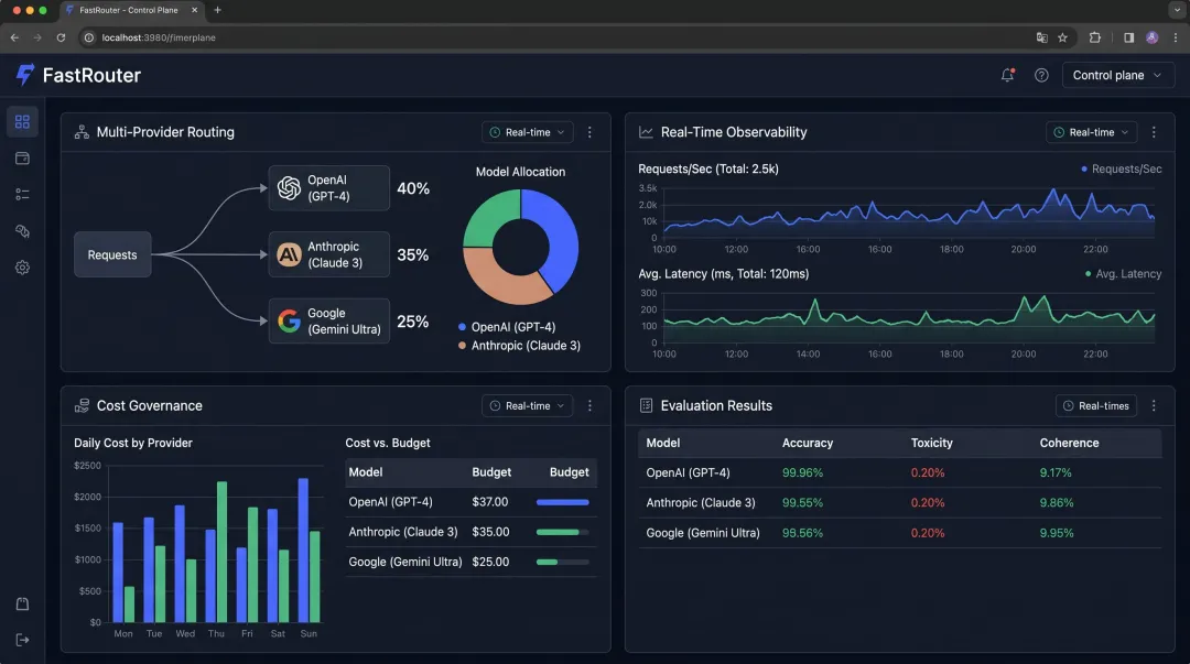 FastRouter unified LLMOps control plane dashboard showing multi-provider routing and observability
