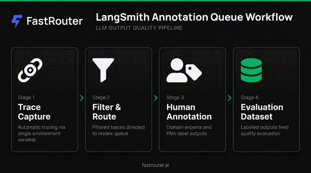 LangSmith annotation queue workflow from trace filtering to human review and evaluation dataset