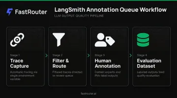 LangSmith annotation queue workflow from trace filtering to human review and evaluation dataset
