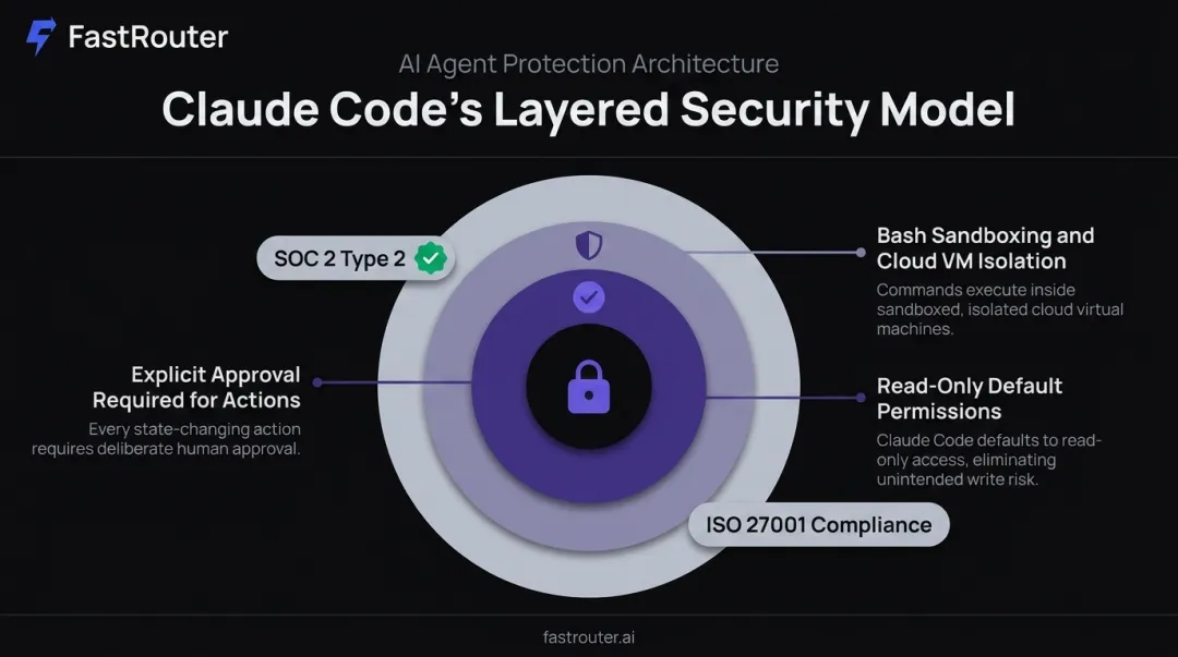 Claude Code layered security architecture with sandboxing and compliance certifications