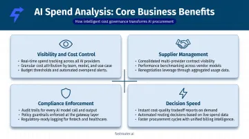 Four core AI spend analysis business benefits visibility supplier compliance decision speed