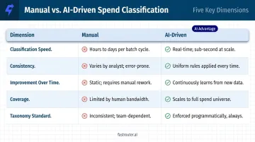 AI-driven versus manual spend classification comparison table infographic