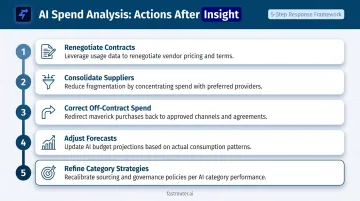 5-step AI spend analysis action plan from contract renegotiation to strategy refinement