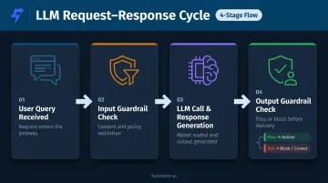 Four-stage LLM pipeline request-response flow with guardrail checkpoints