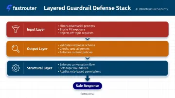 Three-layer AI guardrail implementation stack input output and structural layers