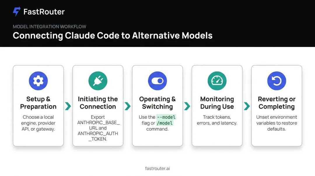 5-step workflow for connecting Claude Code to alternative AI models
