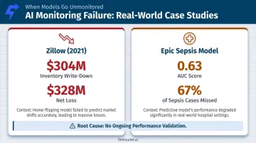 Zillow 304 million write-down and Epic Sepsis Model failure cost comparison