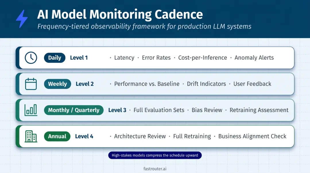 Tiered AI model monitoring schedule from daily checks to annual architecture review