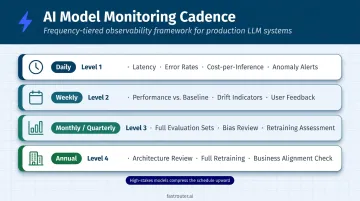 Tiered AI model monitoring schedule from daily checks to annual architecture review
