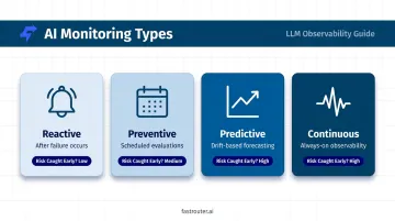 Four AI performance monitoring types reactive preventive predictive continuous comparison