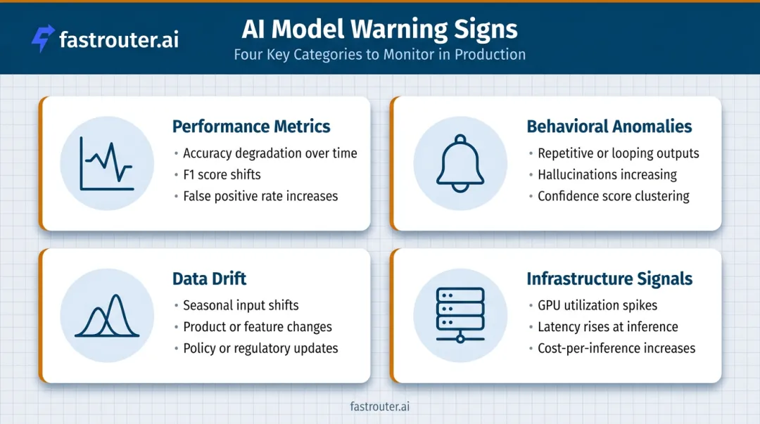 Four AI model warning signs categories behavioral data drift infrastructure performance metrics