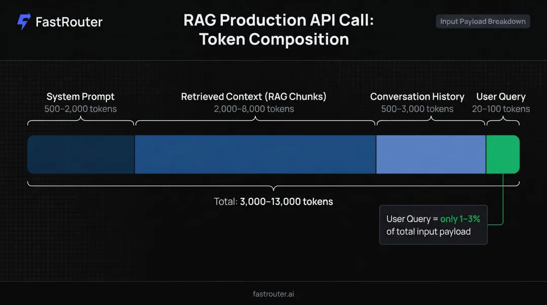 RAG API call token overhead breakdown showing system prompt context and query components