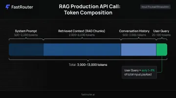 RAG API call token overhead breakdown showing system prompt context and query components