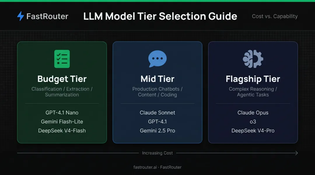 Three-tier AI model selection framework matching workload complexity to provider and cost