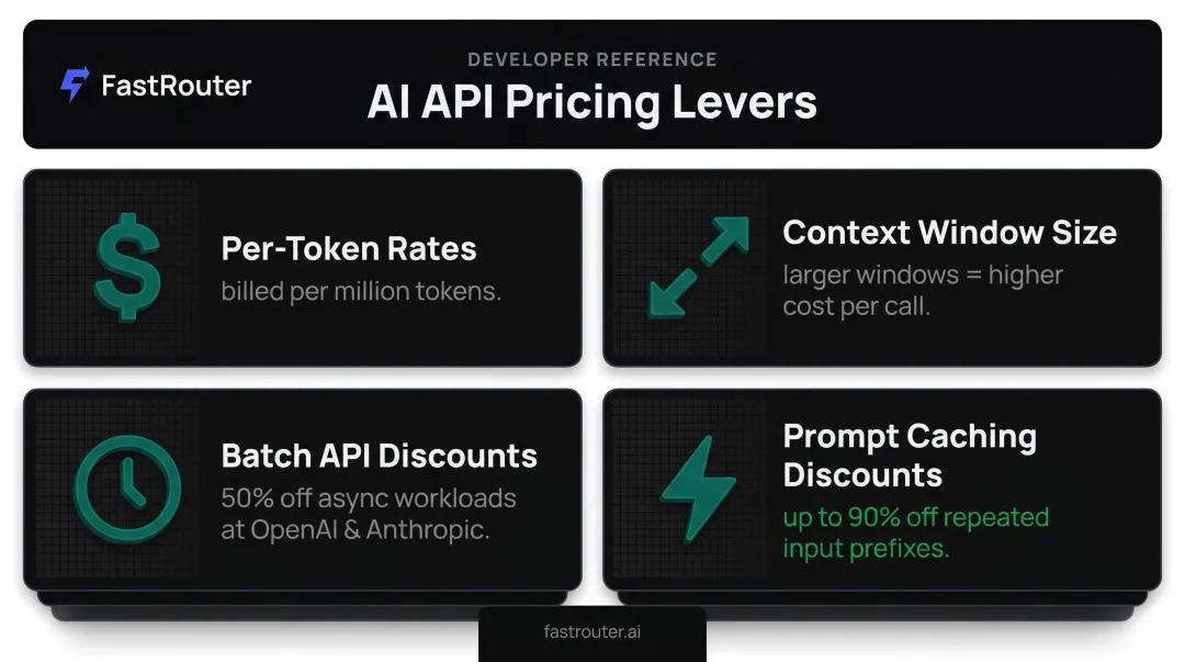 Four AI API pricing dimensions comparison including tokens context batch and caching