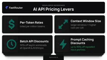 Four AI API pricing dimensions comparison including tokens context batch and caching