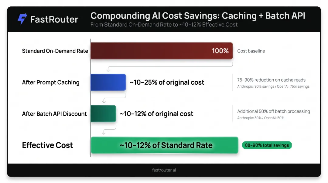 Stacked AI API discount strategy combining prompt caching and batch processing savings