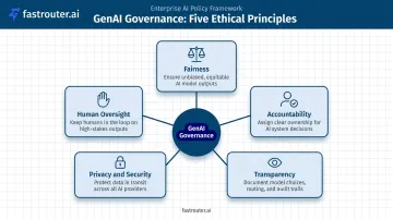 Five core ethical principles of generative AI governance framework breakdown