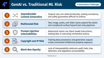 Five unique generative AI governance challenges versus traditional ML risks