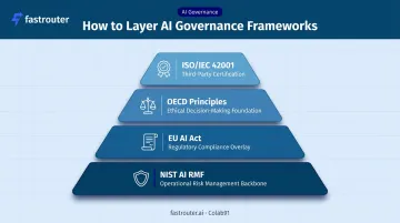 Four-layer generative AI governance framework stacking NIST EU AI Act OECD ISO