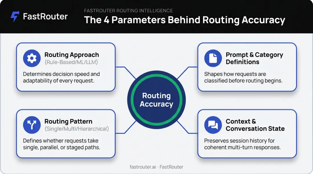 Four key parameters affecting agent router accuracy and performance