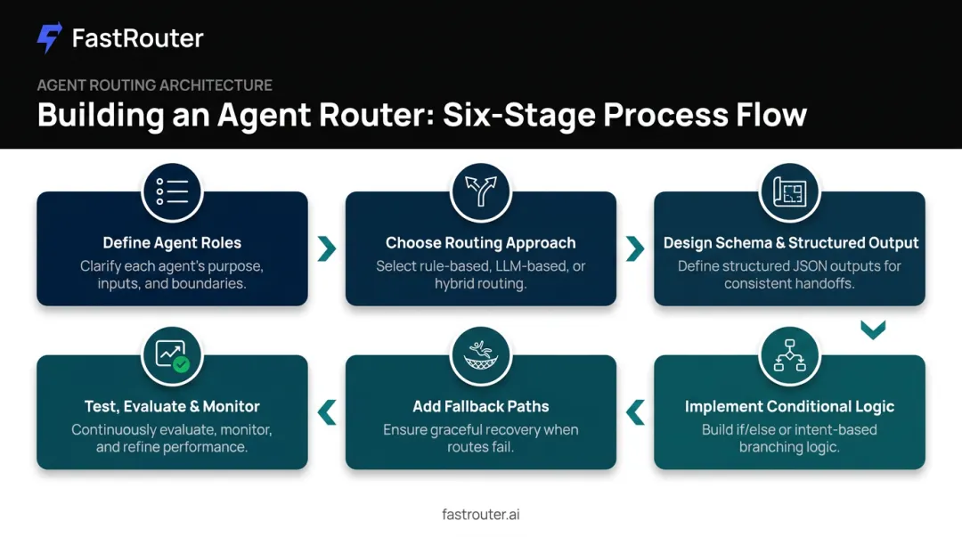 6-step agent router build process from roles to monitoring