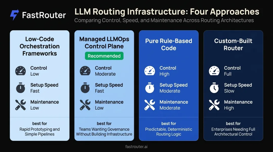 Build versus buy comparison for agent routing infrastructure options