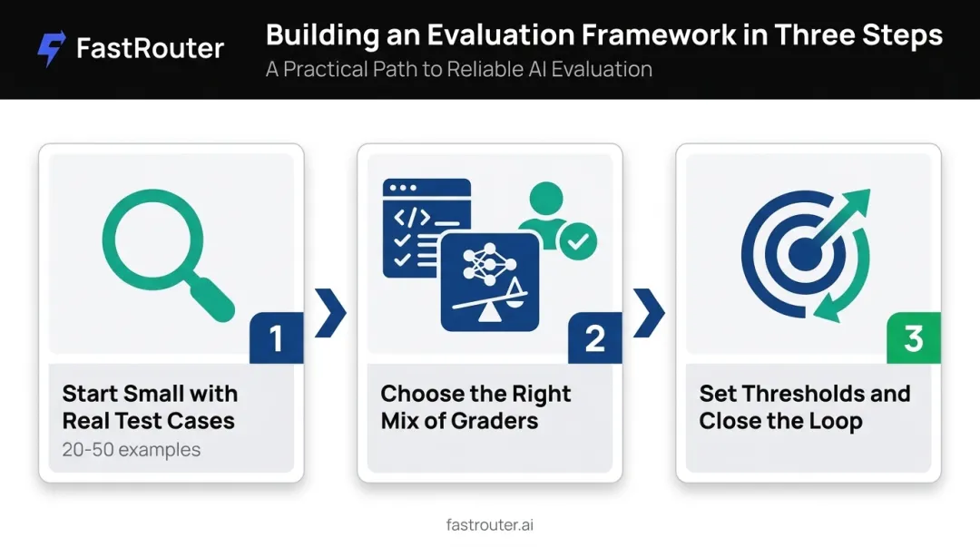 Three-step AI agent evaluation framework building process flow