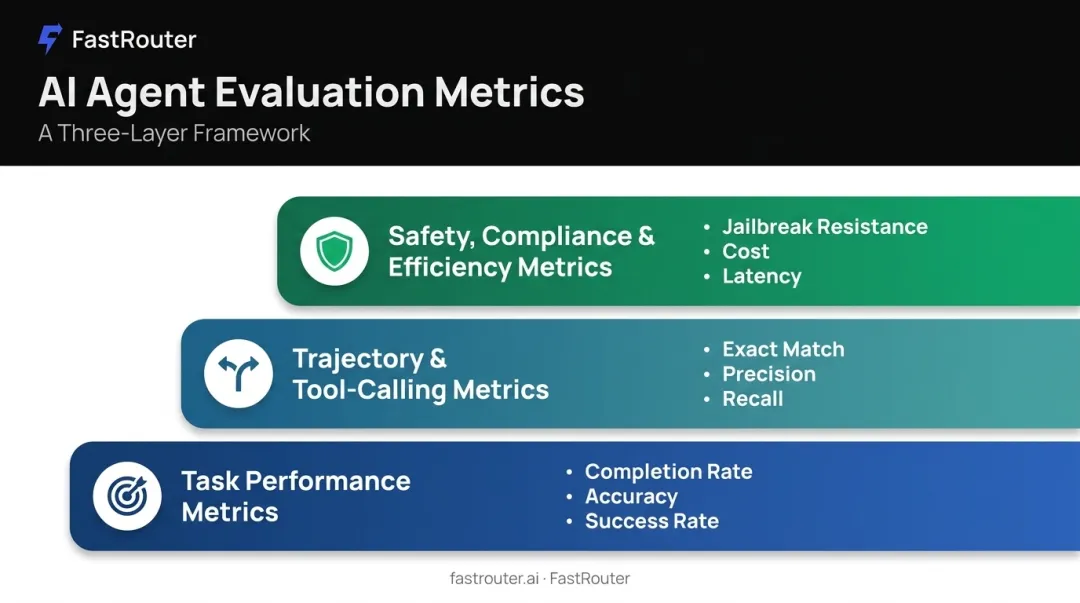 Three-layer AI agent evaluation metrics framework overview