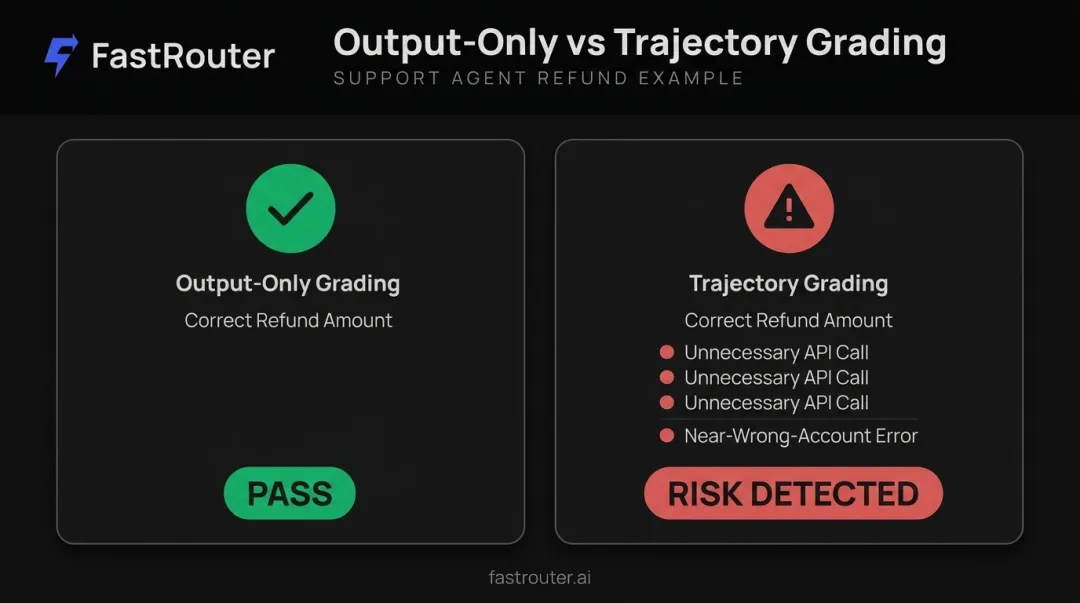 Output-only grading versus trajectory grading comparison for AI agents