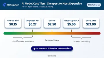 AI model tier cost spectrum from budget to frontier 100x price gap