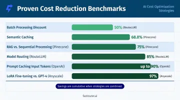 GenAI cost reduction benchmarks across caching RAG fine-tuning and routing strategies