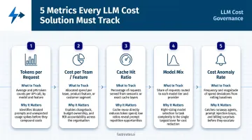 Five core LLM cost tracking metrics dashboard with tracking purpose and business impact