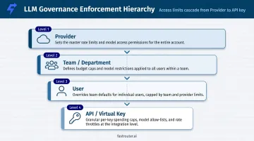 Four-level LLM budget governance hierarchy from API key to provider enforcement