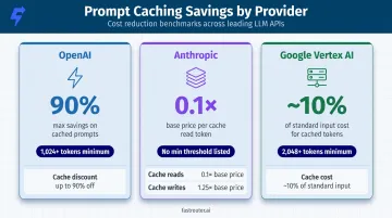 Prompt caching savings comparison across OpenAI Anthropic and Google Vertex AI