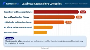 AI agent fault taxonomy breakdown showing top failure categories by percentage
