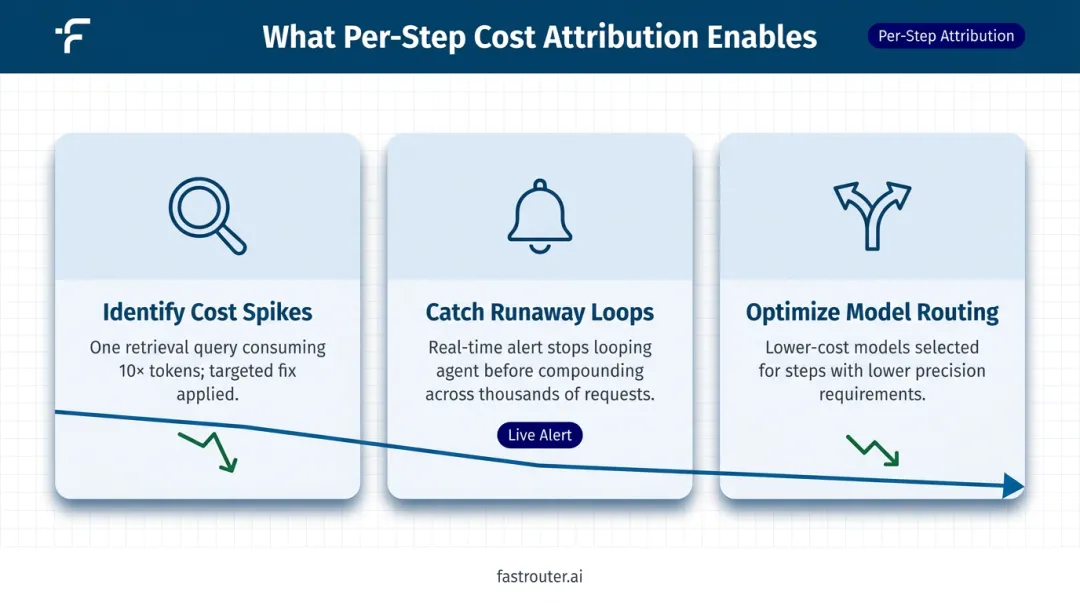Per-step cost attribution workflow showing token optimization and routing decisions