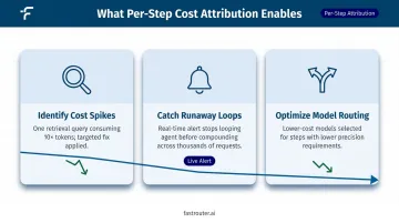 Per-step cost attribution workflow showing token optimization and routing decisions