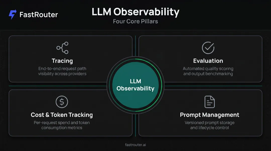 Four core components of LLM observability tracing evaluation cost prompt management