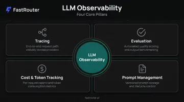 Four core components of LLM observability tracing evaluation cost prompt management