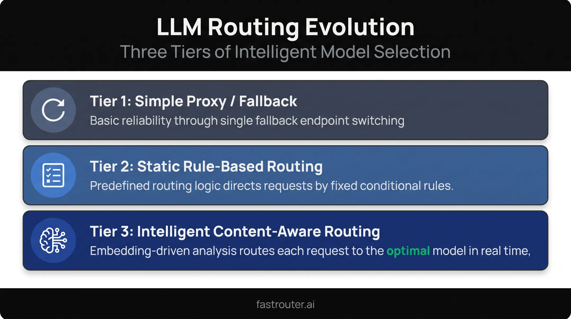 Three generations of AI routing logic evolution comparison