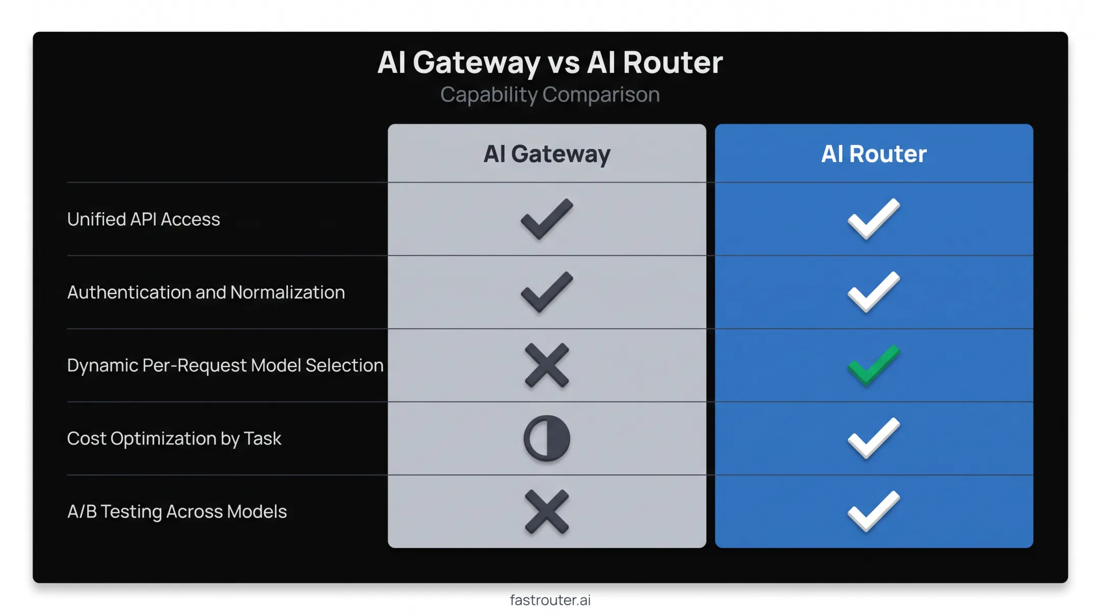 AI gateway versus AI router capability comparison chart